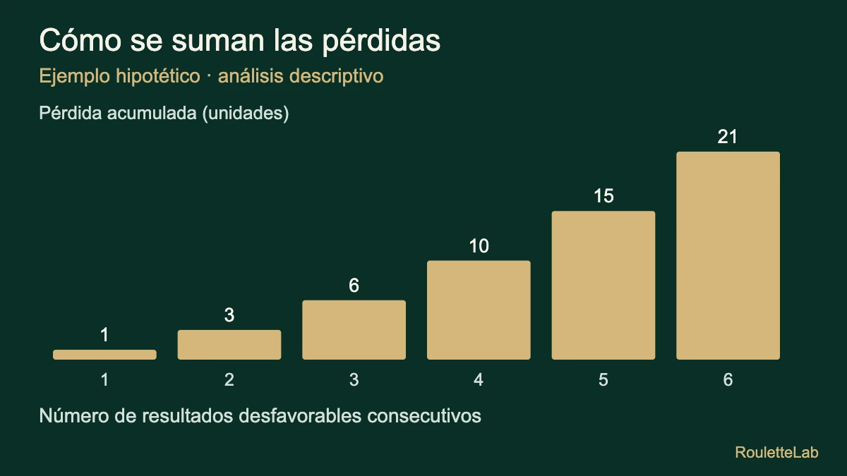 Ejemplo ficticio de D’Alembert: seis pérdidas consecutivas acumulan 1, 3, 6, 10, 15 y 21 unidades perdidas.