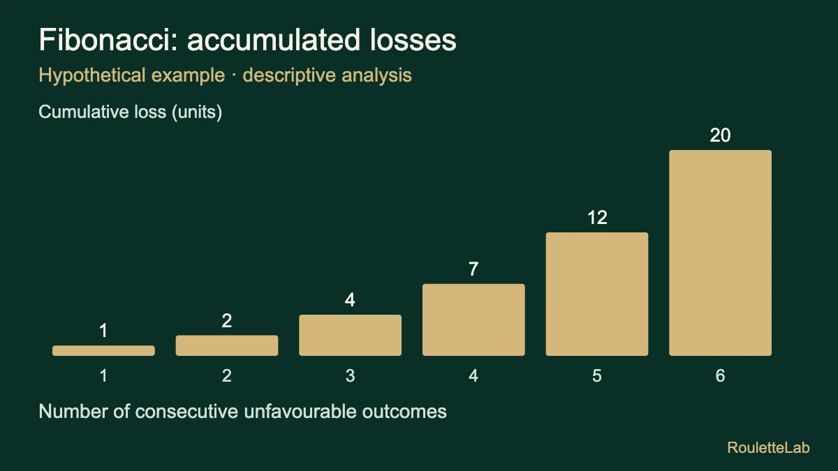 Fictional Fibonacci example: six consecutive losses accumulate to 1, 2, 4, 7, 12 and 20 units lost.