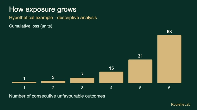 Cumulative loss after six unfavourable outcomes: 1, 3, 7, 15, 31 and 63 units.