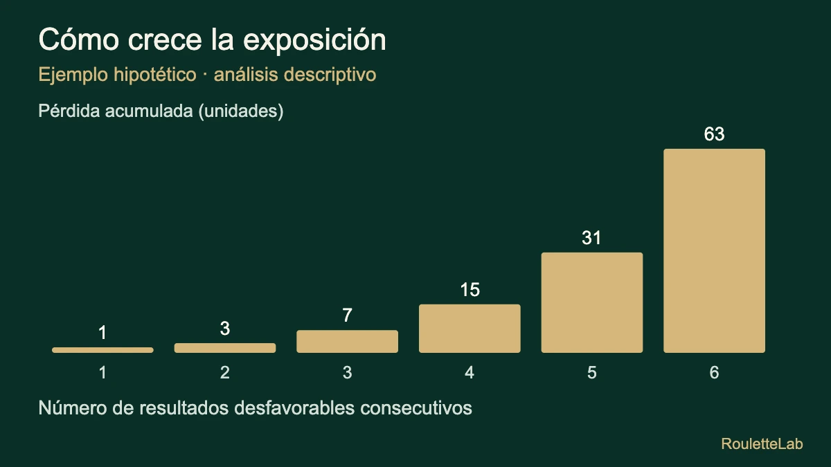 Pérdida acumulada tras seis resultados desfavorables: 1, 3, 7, 15, 31 y 63 unidades.