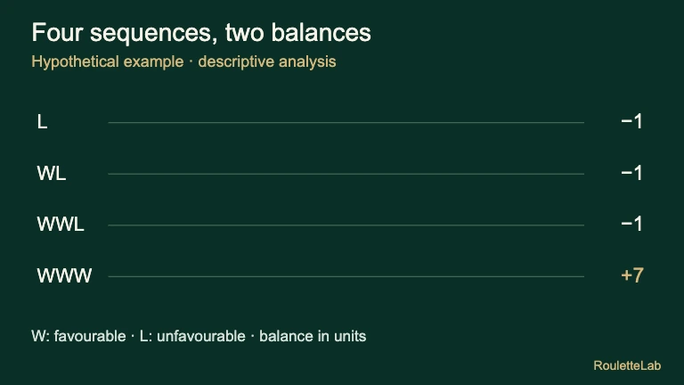 Paroli model balances: L means a loss and W a win. L, WL and WWL end at −1; WWW ends at +7 units.