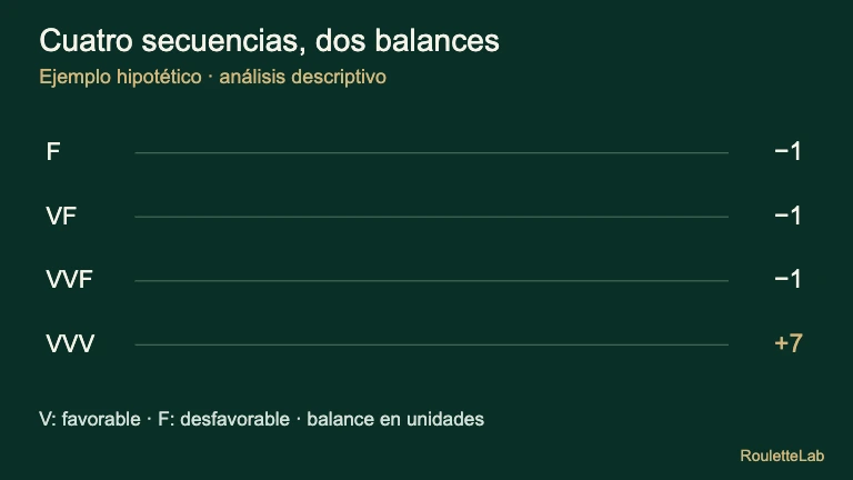Balances del modelo Paroli: F significa resultado desfavorable y V, victoria. F, VF y VVF terminan en −1; VVV termina en +7 unidades.