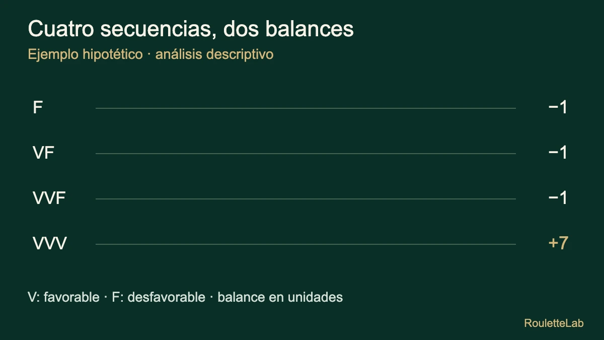 Balances del modelo Paroli: F significa resultado desfavorable y V, victoria. F, VF y VVF terminan en −1; VVV termina en +7 unidades.
