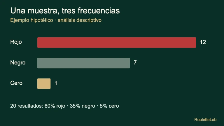 Muestra ficticia de 20 tiradas: 12 rojos, 7 negros y 1 cero.