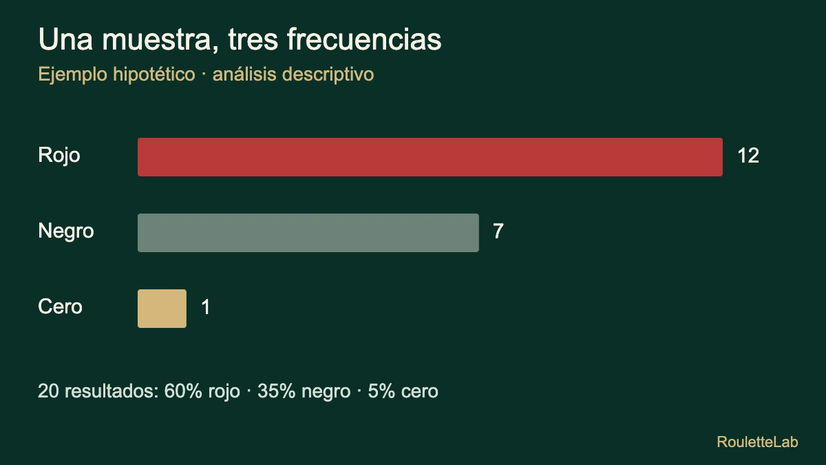 Muestra ficticia de 20 tiradas: 12 rojos, 7 negros y 1 cero.
