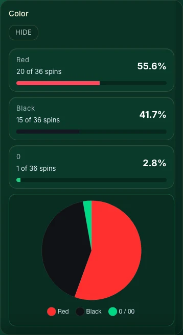Statistical distribution of a sample session
