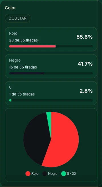 Distribución estadística de una sesión de ejemplo